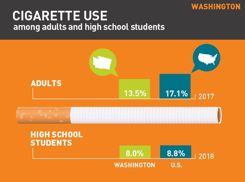 Cigarette use in Washington graph