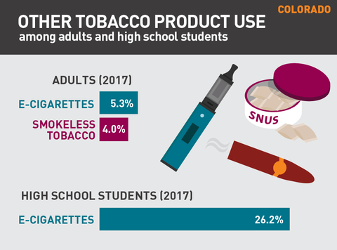 Other tobacco product use in Colorado graphic