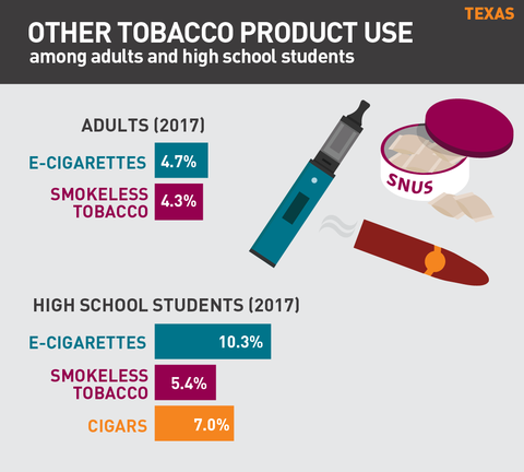 Other tobacco product use in Texas graph