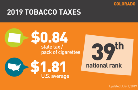 Cigarette tobacco tax in Colorado graph