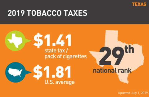 Cigarette tobacco tax in Texas graph