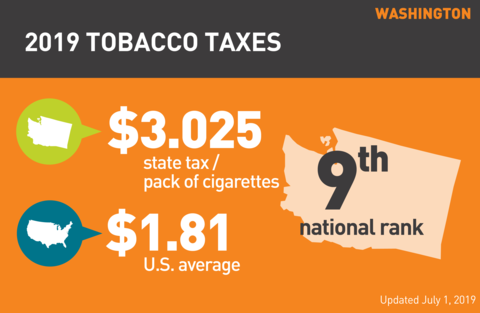 Cigarette tobacco tax in Washington graph