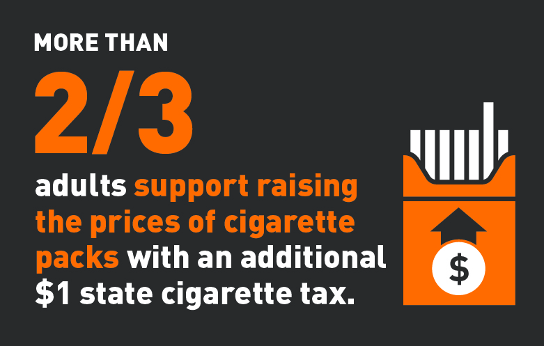 Two thirds of adults support raising the price of cigarettes packs