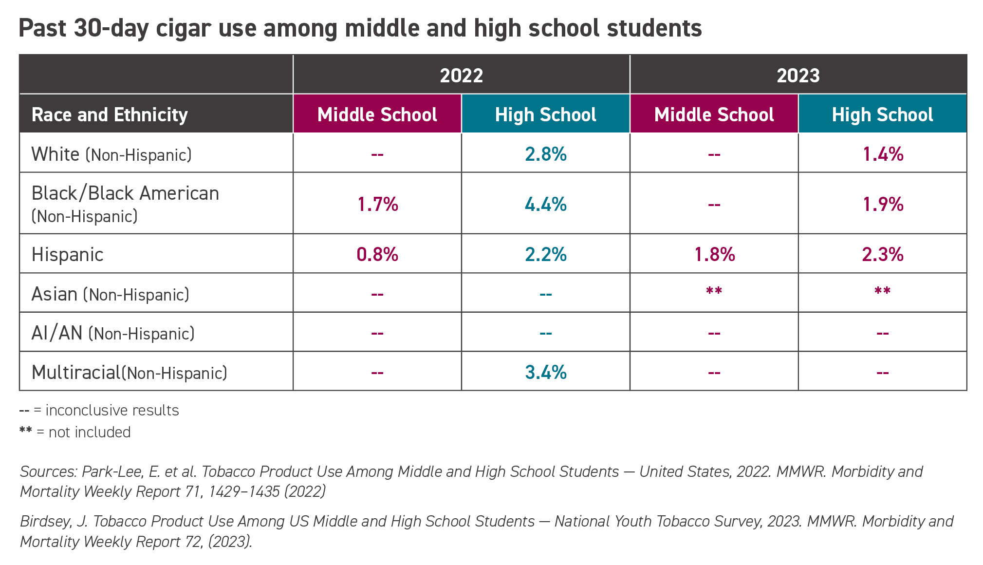 Past 30-day cigar use among middle and high school students