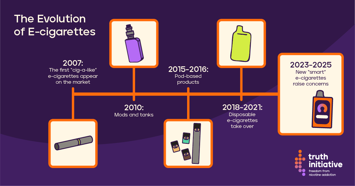 Visual timeline of the different types of e-cigarettes