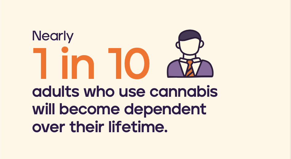 Nearly 1 in 10 adults who use cannabis will become dependent over their lifetime.