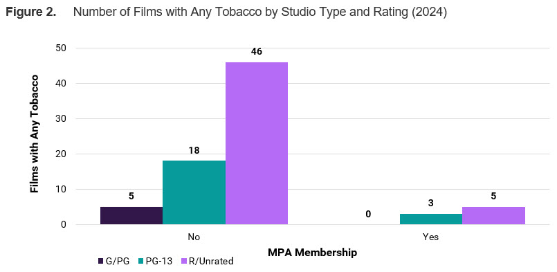 Number of films with any tobacco by studio type and rating