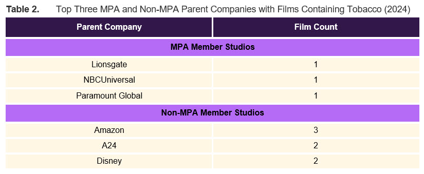 Top 3 MPA and non-MPA parent companies with films containing tobacco
