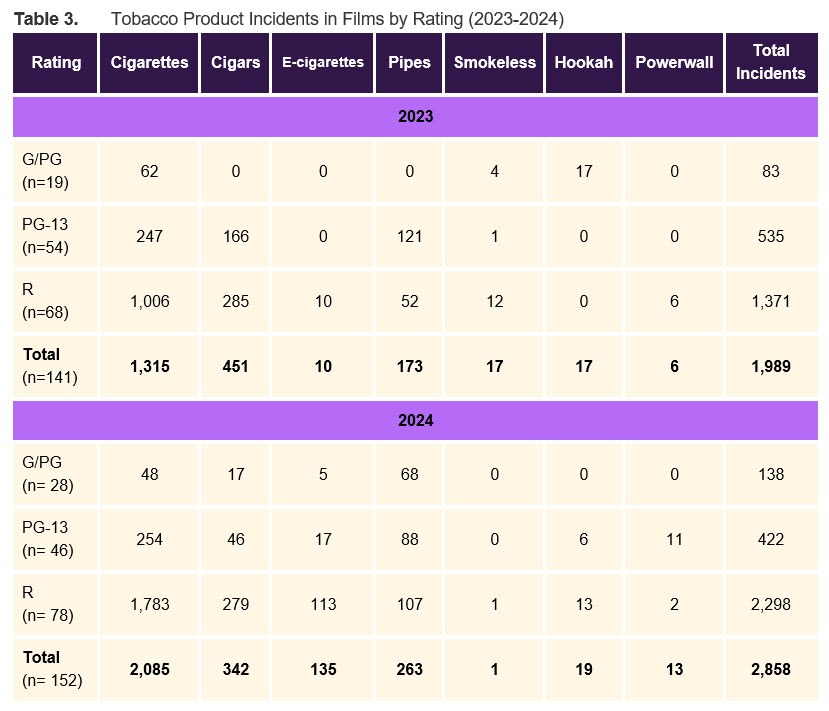 Tobacco product incidents in films by rating