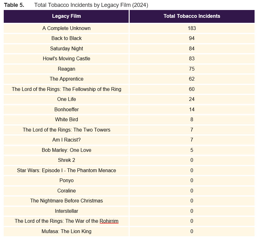 Total tobacco incidents by legacy film