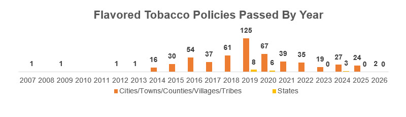 Flavored tobacco Policies