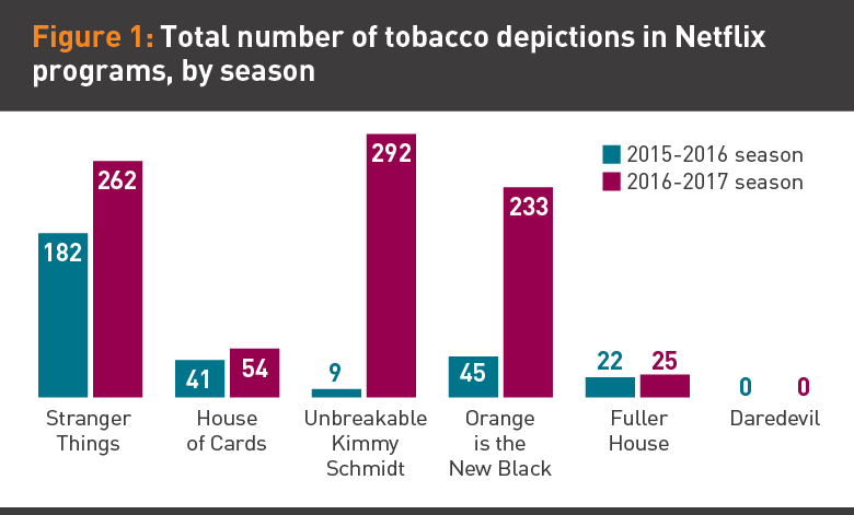 Graphic of tobacco depictions in Netflix programs by season