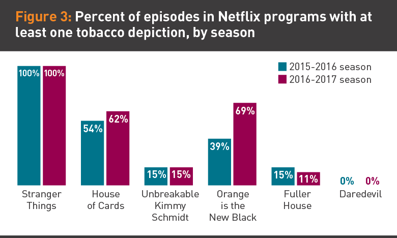 Percent of episodes in Netflix programs with at least one tobacco depiction graphic