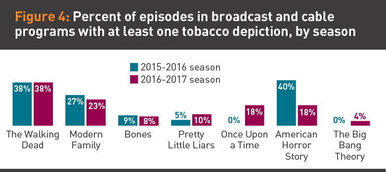 Percent of episodes in broadcast programs with at least one tobacco depiction graphic