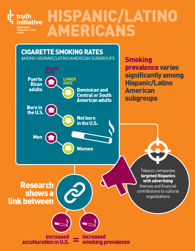 Hispanic Americans and Smoking Infographic