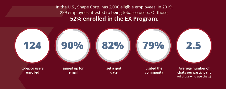 Shape Corp Case Study Results