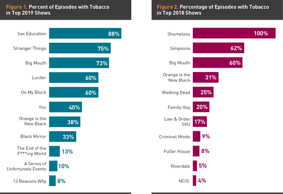 Graph showing percent of episodes with tobacco content