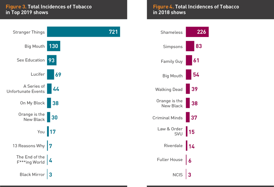 Graph showing the total number of tobacco incidences on each show