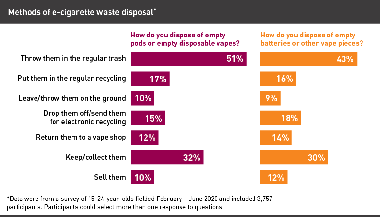 Graph of e-cigarette waste disposal