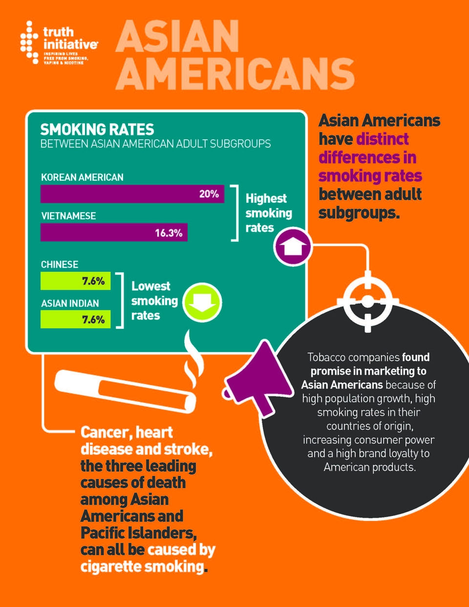Asian Americans Fact Sheet Infographic