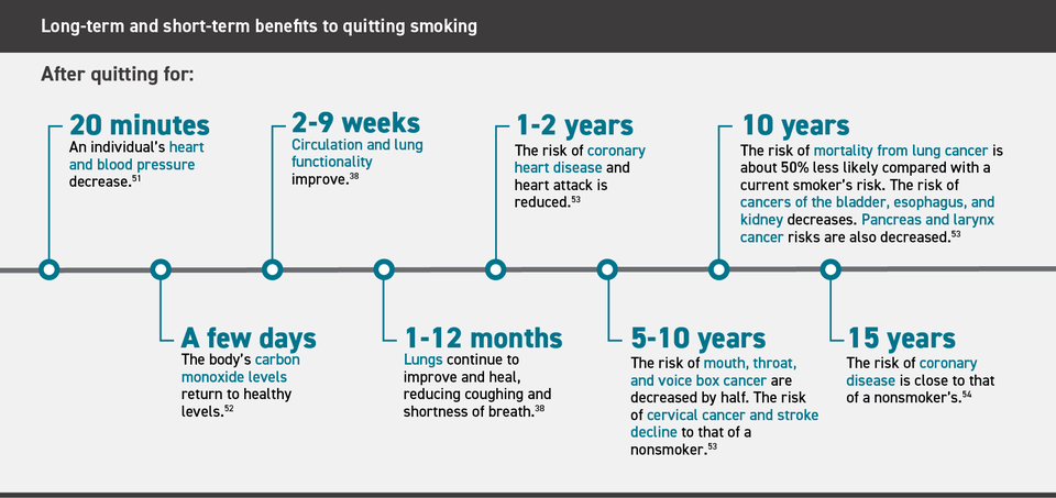 Short and long term benefits of quitting smoking 