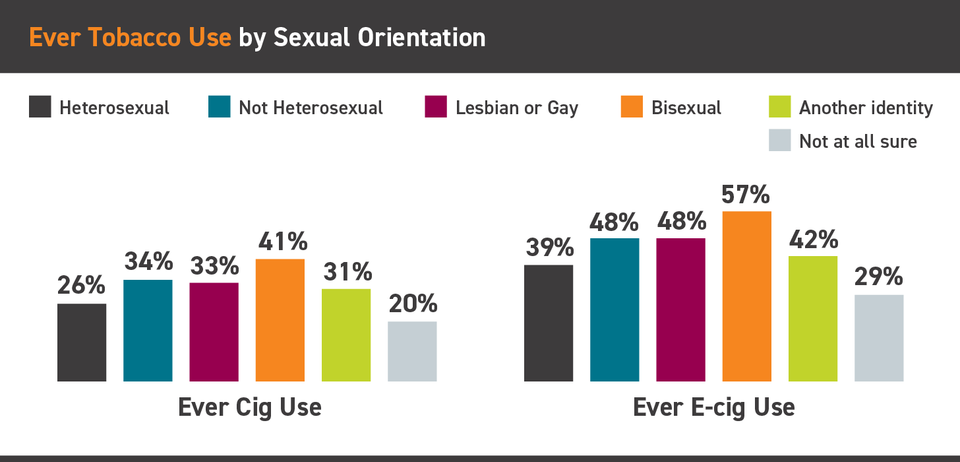 Ever tobacco use by sexual orientation 