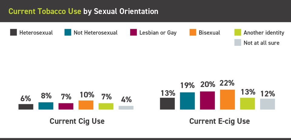 Current tobacco use by sexual orientation 