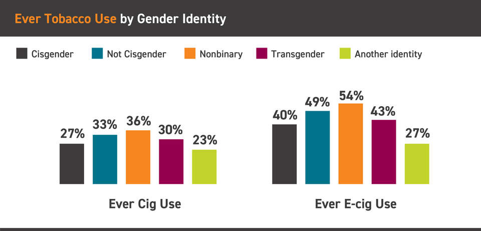 Ever tobacco use by gender identity 