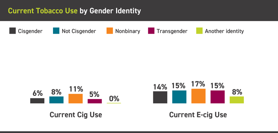 Current tobacco use by gender identity 