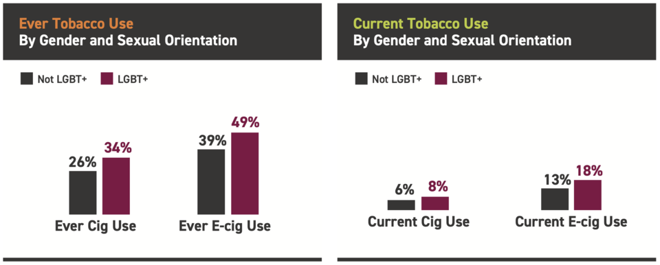 Current and ever tobacco use by gender and sexual orientation 