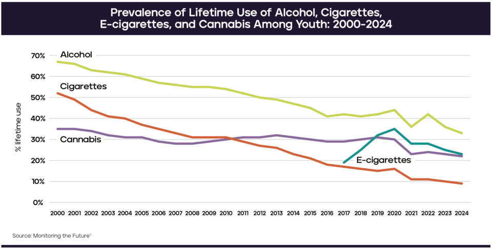 A line graph depicting the prevalence of lifetime use of alcohol, cigarettes, e-cigarettes, and cannabis among youth between 2000 and 2024