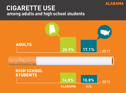 Cigarette use in Alabama Graphic