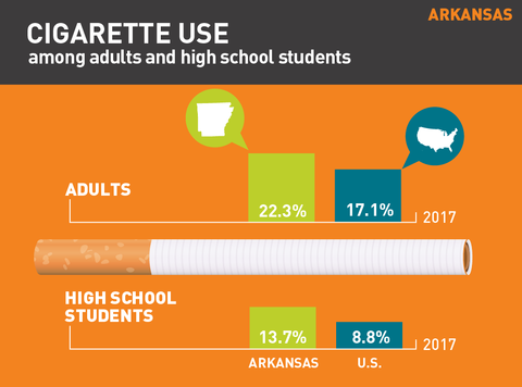 Cigarette use in Arkansas graphic