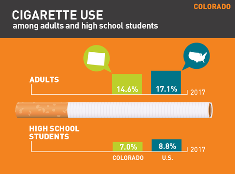 Cigarette use in Colorado graphic