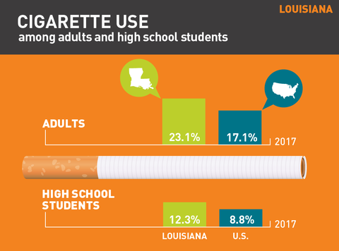 Cigarette use in Louisiana graphic