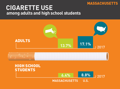 Cigarette use in Massachusetts graphic