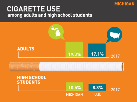 Cigarette use in Michigan graphic