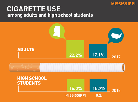 Cigarette use in Mississippi graph