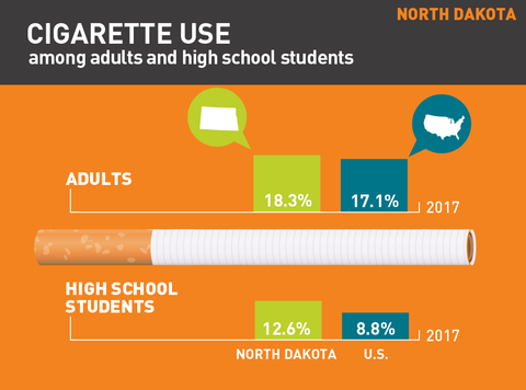 Cigarette use in North Dakota graphic