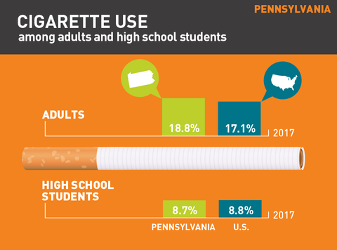 Cigarette use in Pennsylvania graph