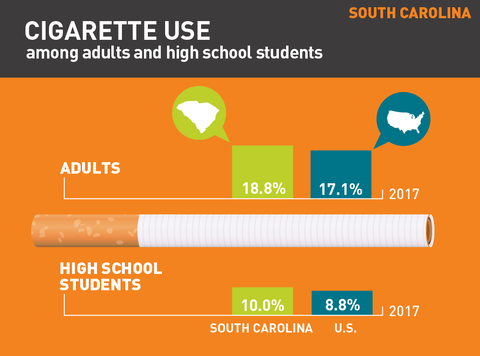 Cigarette use in South Carolina graph