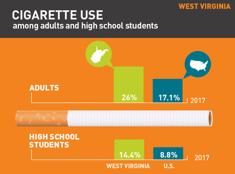 Cigarette use in West Virginia graph