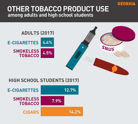 Other tobacco product use in Georgia graphic