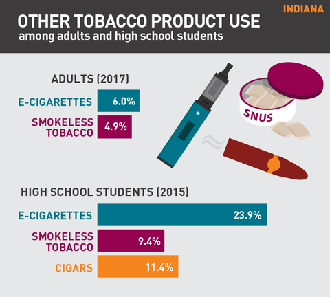 Other tobacco product use in Indiana graphic