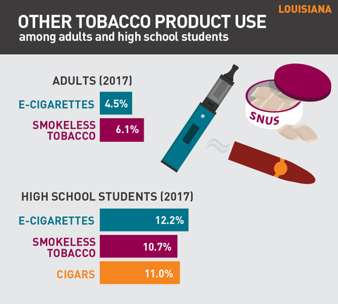 Other tobacco product use in Louisiana graphic