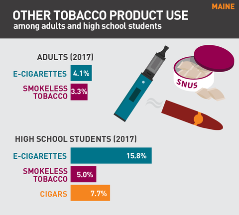 Other tobacco product use in Maine graphic