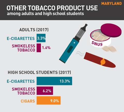 Other tobacco product use in Maryland graphic