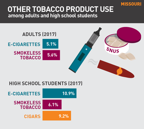 Other tobacco product use in Missouri graph
