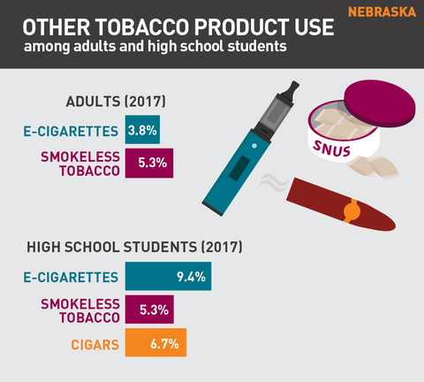 Other tobacco product use in Nebraska graph
