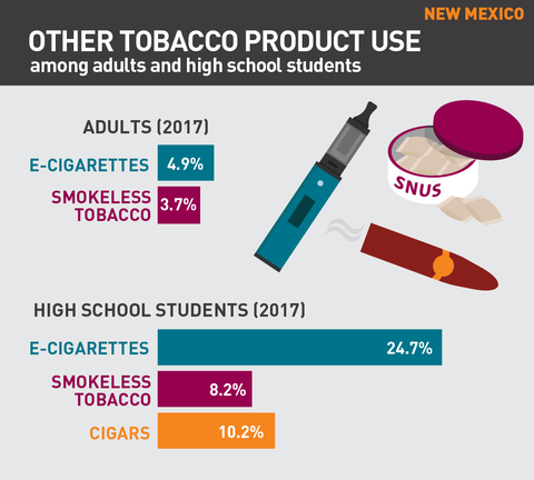 Other tobacco product use in New Mexico graphic